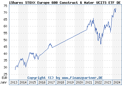 Chart: iShares STOXX Europe 600 Construct & Mater UCITS ETF DE (A0H08F DE000A0H08F7)