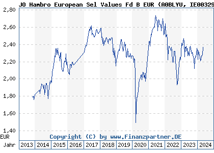 Chart: JO Hambro European Sel Values Fd B EUR (A0BLYU IE0032904116)
