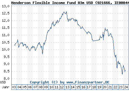 Chart: Henderson Flexible Income Fund A3m USD (921666 IE0004445676)