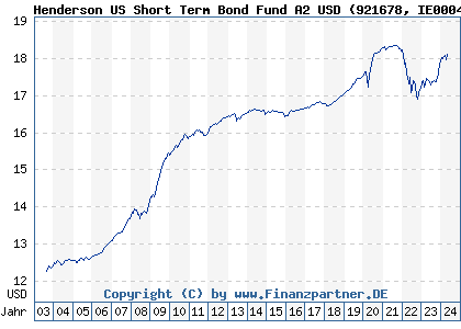 Chart: Henderson US Short Term Bond Fund A2 USD (921678 IE0004858563)