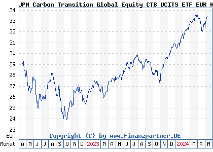 Chart: JPM Carbon Transition Global Equity CTB UCITS ETF EUR H a (A3C4Y7 IE000W95TAE6)