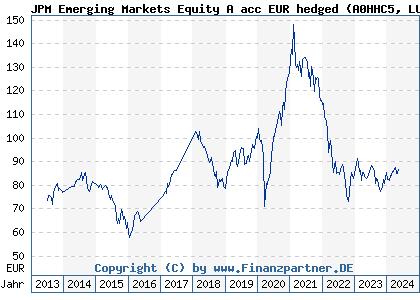 Chart: JPM Emerging Markets Equity A acc EUR hedged (A0HHC5 LU0159050771)