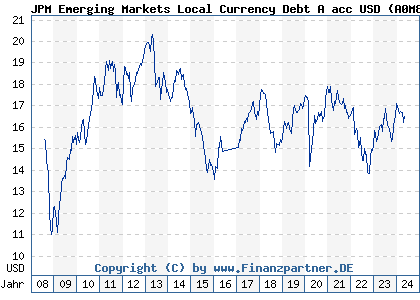 Chart: JPM Emerging Markets Local Currency Debt A acc USD (A0M8CD LU0332400406)