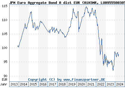 Chart: JPM Euro Aggregate Bond A dist EUR (A1W3MR LU0955580385)