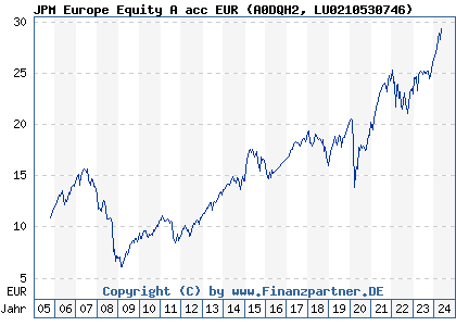 Chart: JPM Europe Equity A acc EUR (A0DQH2 LU0210530746)
