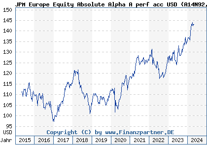 Chart: JPM Europe Equity Absolute Alpha A perf acc USD (A14N92 LU1176911797)