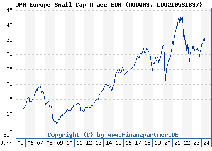 Chart: JPM Europe Small Cap A acc EUR (A0DQH3 LU0210531637)