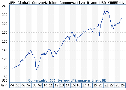 Chart: JPM Global Convertibles Conservative A acc USD (A0B54U LU0194732953)