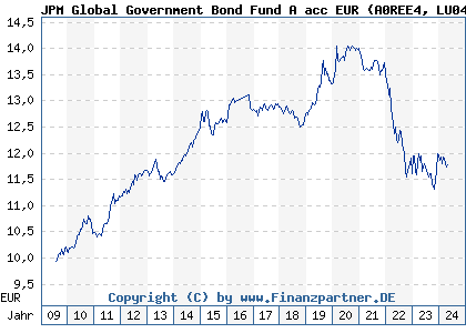 Chart: JPM Global Government Bond Fund A acc EUR (A0REE4 LU0406674076)