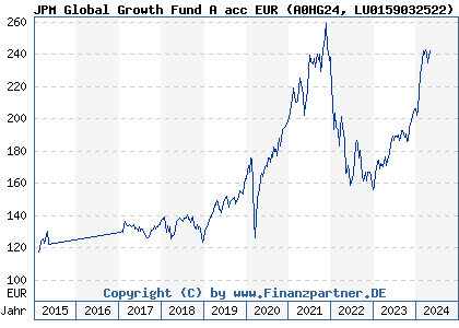 Chart: JPM Global Growth Fund A acc EUR (A0HG24 LU0159032522)