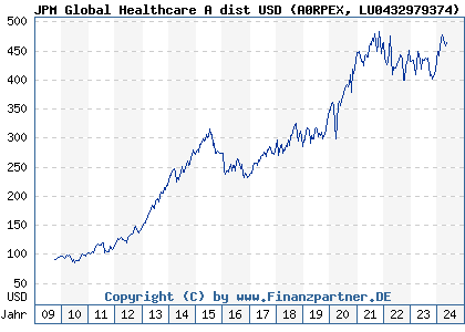 Chart: JPM Global Healthcare A dist USD (A0RPEX LU0432979374)