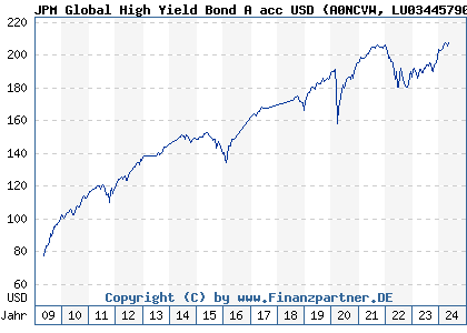Chart: JPM Global High Yield Bond A acc USD (A0NCVW LU0344579056)