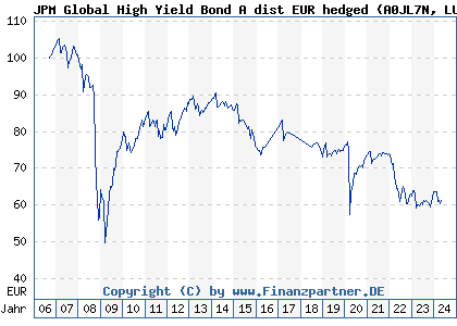 Chart: JPM Global High Yield Bond A dist EUR hedged (A0JL7N LU0247993289)