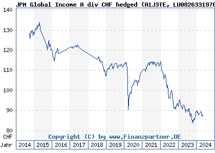Chart: JPM Global Income A div CHF hedged (A1J3TE LU0826331976)