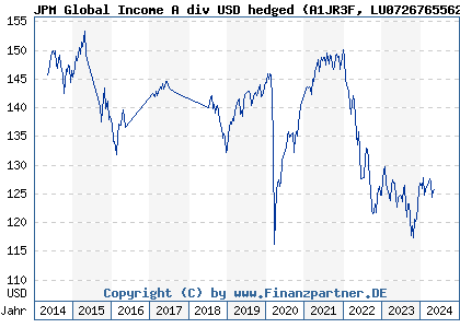 Chart: JPM Global Income A div USD hedged (A1JR3F LU0726765562)