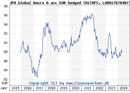 Chart: JPM Global Macro A acc EUR hedged (A1T8PV LU0917670407)
