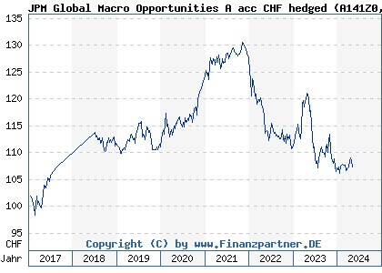 Chart: JPM Global Macro Opportunities A acc CHF hedged (A141Z0 LU1306423903)