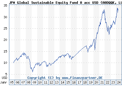 Chart: JPM Global Sustainable Equity Fund A acc USD (A0DQQK LU0210534813)