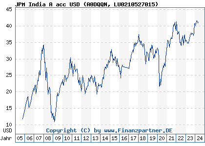 Chart: JPM India A acc USD (A0DQQN LU0210527015)