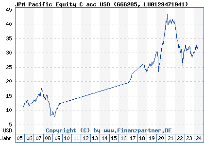 Chart: JPM Pacific Equity C acc USD (666285 LU0129471941)