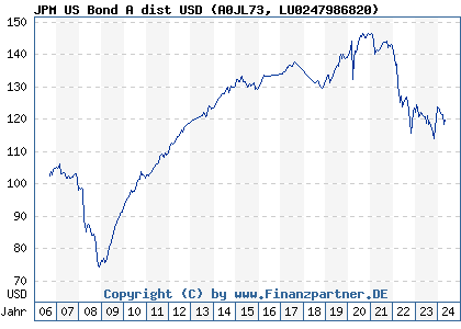Chart: JPM US Bond A dist USD (A0JL73 LU0247986820)
