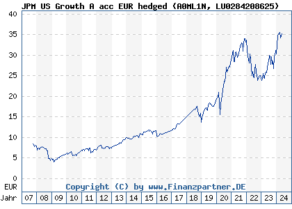 Chart: JPM US Growth A acc EUR hedged (A0ML1N LU0284208625)