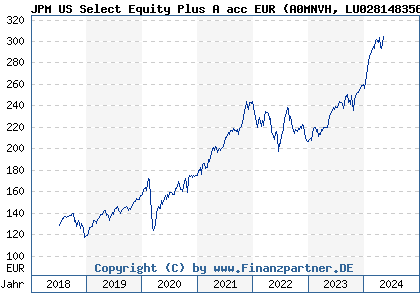 Chart: JPM US Select Equity Plus A acc EUR (A0MNVH LU0281483569)