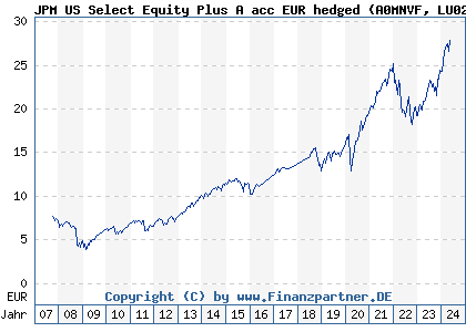 Chart: JPM US Select Equity Plus A acc EUR hedged (A0MNVF LU0281482918)
