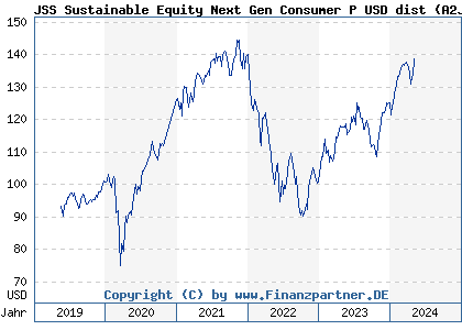 Chart: JSS Sustainable Equity Next Gen Consumer P USD dist (A2JM8V LU1752454725)