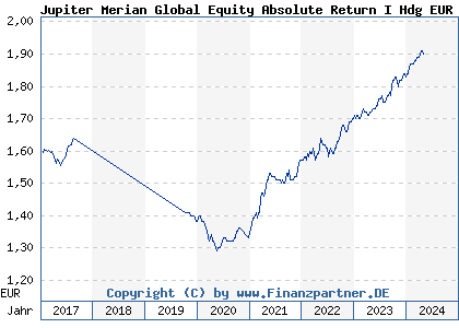 Chart: Jupiter Merian Global Equity Absolute Return I Hdg EUR Acc (A113XK IE00BLP5S791)