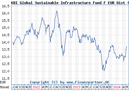 Chart: KBI Global Sustainable Infrastructure Fund F EUR Dist (A2P220 IE00BKPSDL06)