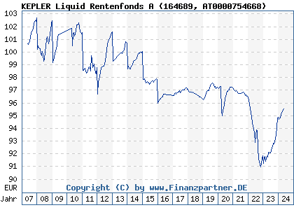 Chart: KEPLER Liquid Rentenfonds A (164689 AT0000754668)