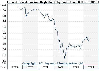 Chart: Lazard Scandinavian High Quality Bond Fund A Dist EUR (A2PAX9 IE00BH43JS40)