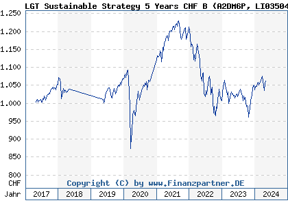 Chart: LGT Sustainable Strategy 5 Years CHF B (A2DM6P LI0350495169)