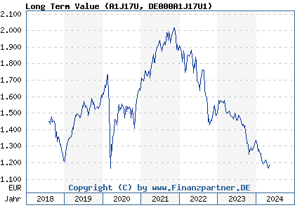 Chart: Long Term Value (A1J17U DE000A1J17U1)