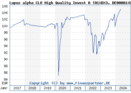 Chart: Lupus alpha CLO High Quality Invest A (A1XDX3 DE000A1XDX38)