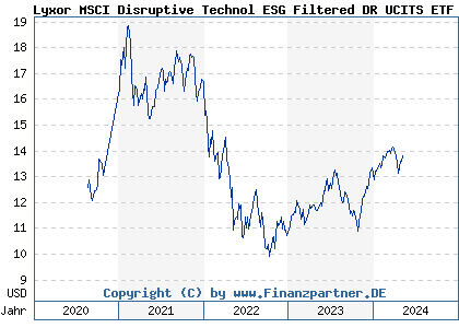 Chart: Lyxor MSCI Disruptive Technol ESG Filtered DR UCITS ETF A (LYX0ZG LU2023678282)