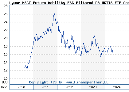 Chart: Lyxor MSCI Future Mobility ESG Filtered DR UCITS ETF Acc (LYX0ZJ LU2023679090)