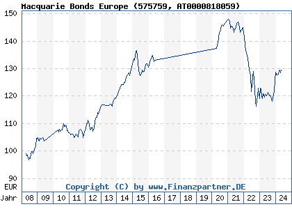 Chart: Macquarie Bonds Europe (575759 AT0000818059)