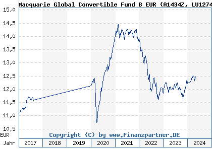 Chart: Macquarie Global Convertible Fund B EUR (A1434Z LU1274831590)
