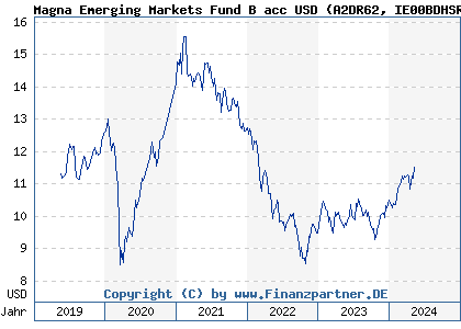 Chart: Magna Emerging Markets Fund B acc USD (A2DR62 IE00BDHSR514)