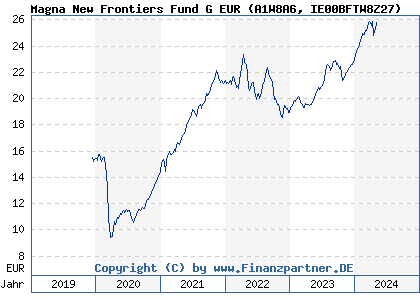 Chart: Magna New Frontiers Fund G EUR (A1W8A6 IE00BFTW8Z27)