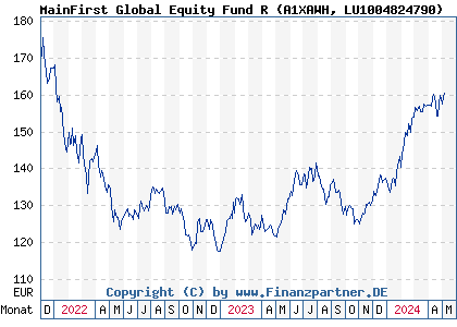 Chart: MainFirst Global Equity Fund R (A1XAWH LU1004824790)