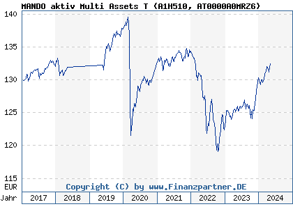 Chart: MANDO aktiv Multi Assets T (A1H510 AT0000A0MRZ6)
