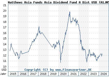 Chart: Matthews Asia Funds Asia Dividend Fund A Dist USD (A1JN5K LU0491818091)