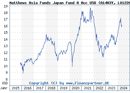 Chart: Matthews Asia Funds Japan Fund A Acc USD (A14W3Y LU1220257304)