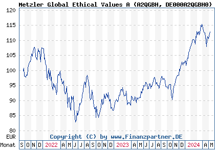 Chart: Metzler Global Ethical Values A (A2QGBH DE000A2QGBH0)
