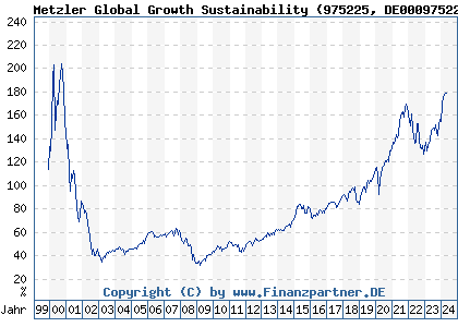 Chart: Metzler Global Growth Sustainability (975225 DE0009752253)