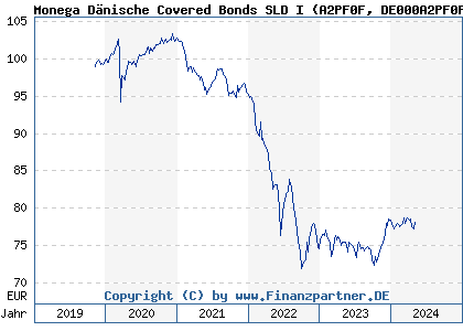Chart: Monega Dänische Covered Bonds SLD I (A2PF0F DE000A2PF0F8)