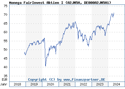 Chart: Monega FairInvest Aktien I (A2JN5H DE000A2JN5H1)